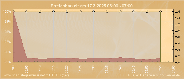 Grafik der Erreichbarkeit