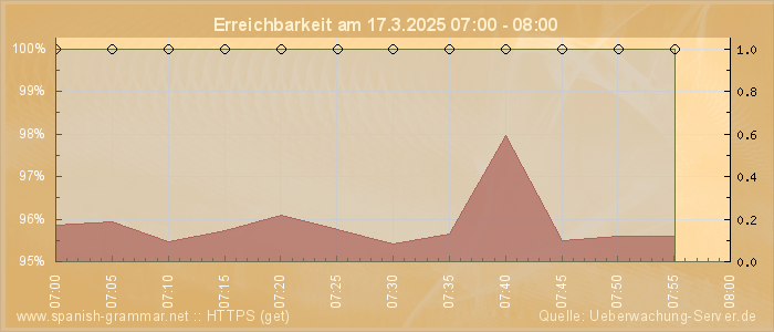 Grafik der Erreichbarkeit