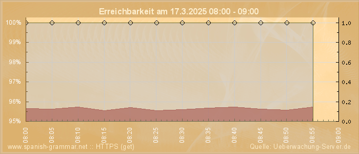 Grafik der Erreichbarkeit