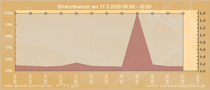 Grafik der Erreichbarkeit