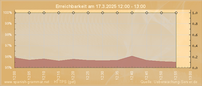 Grafik der Erreichbarkeit