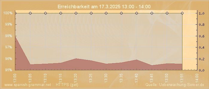 Grafik der Erreichbarkeit