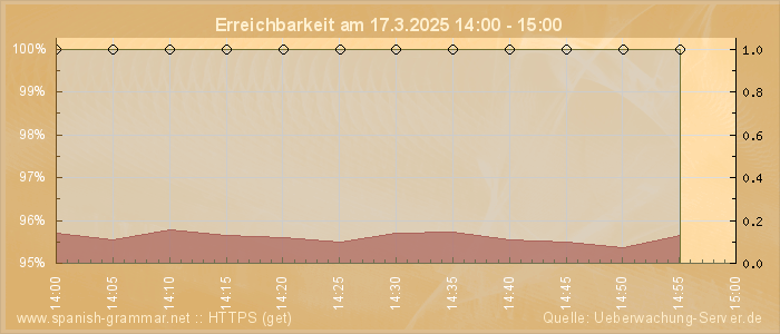 Grafik der Erreichbarkeit