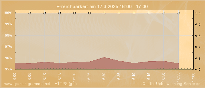 Grafik der Erreichbarkeit