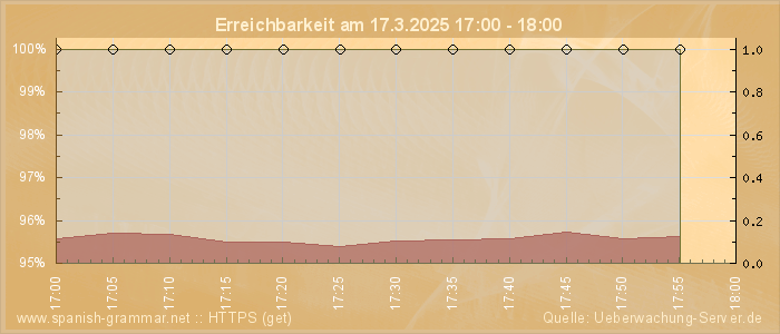 Grafik der Erreichbarkeit