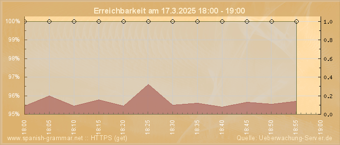 Grafik der Erreichbarkeit