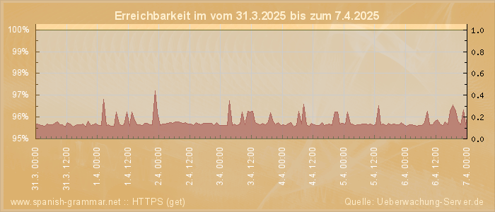 Grafik der Erreichbarkeit