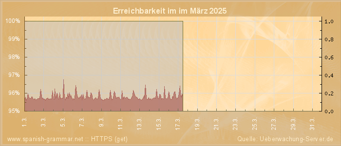 Grafik der Erreichbarkeit