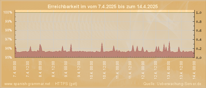 Grafik der Erreichbarkeit