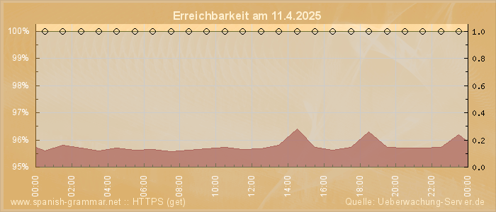 Grafik der Erreichbarkeit