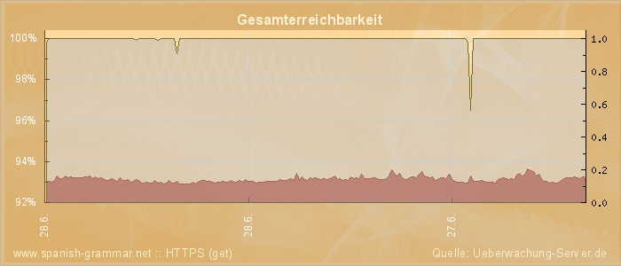 Grafik der Erreichbarkeit