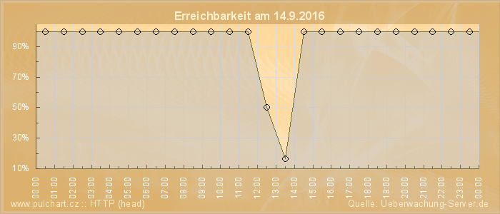 Grafik der Erreichbarkeit