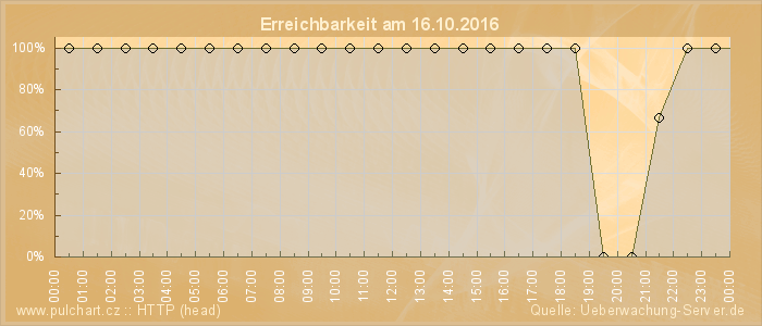 Grafik der Erreichbarkeit