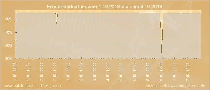 Grafik der Erreichbarkeit