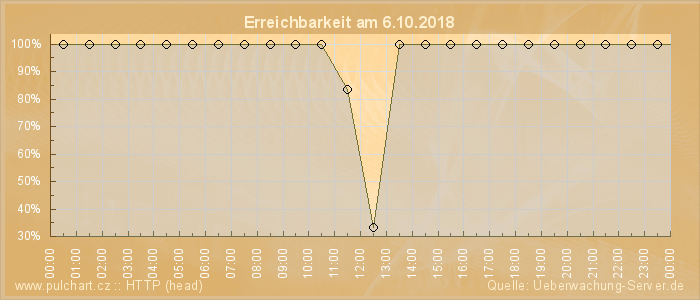 Grafik der Erreichbarkeit