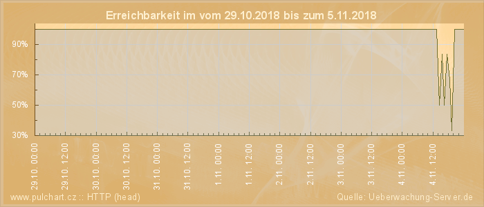 Grafik der Erreichbarkeit