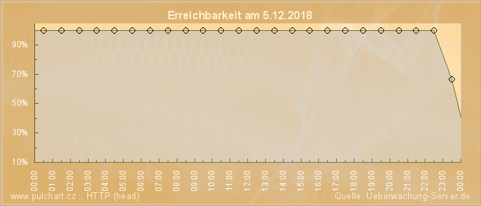 Grafik der Erreichbarkeit