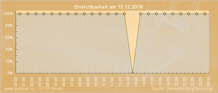 Grafik der Erreichbarkeit