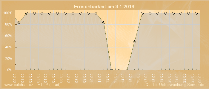 Grafik der Erreichbarkeit