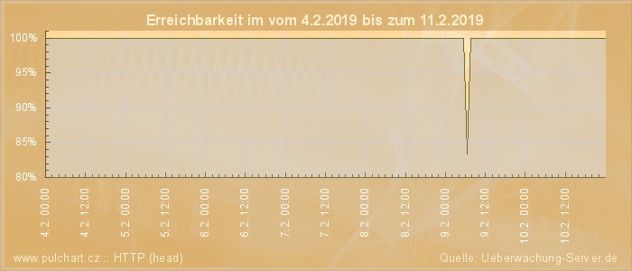 Grafik der Erreichbarkeit