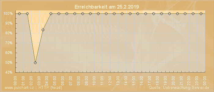 Grafik der Erreichbarkeit