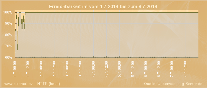 Grafik der Erreichbarkeit