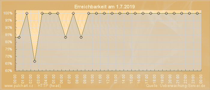 Grafik der Erreichbarkeit