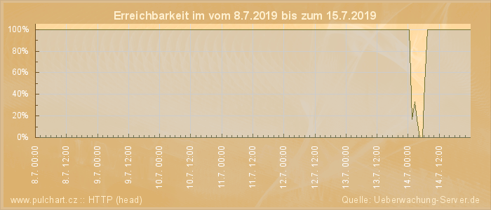 Grafik der Erreichbarkeit