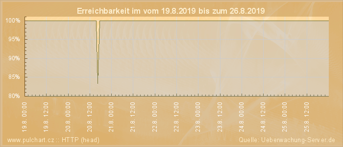 Grafik der Erreichbarkeit