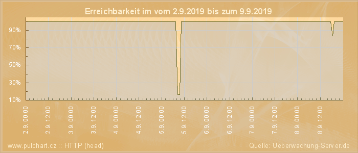 Grafik der Erreichbarkeit