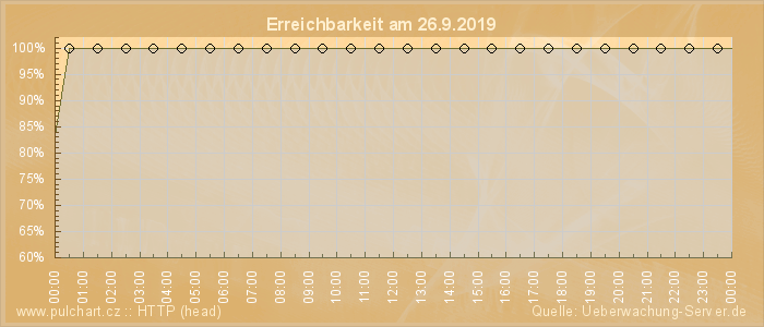 Grafik der Erreichbarkeit