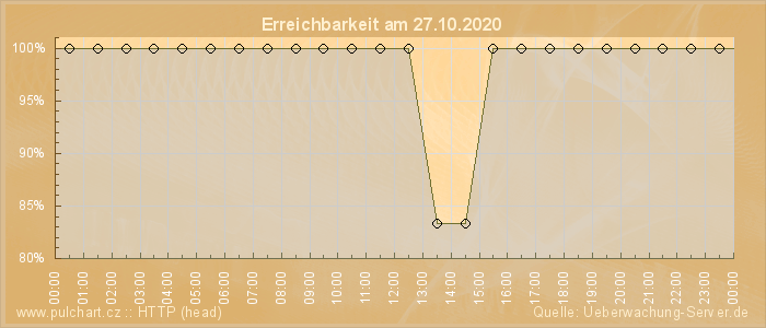 Grafik der Erreichbarkeit