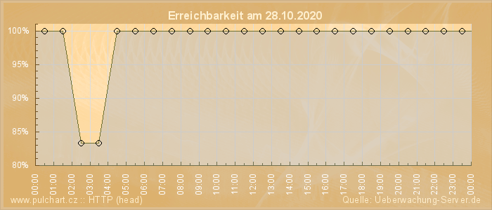 Grafik der Erreichbarkeit