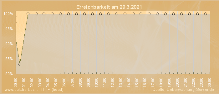 Grafik der Erreichbarkeit