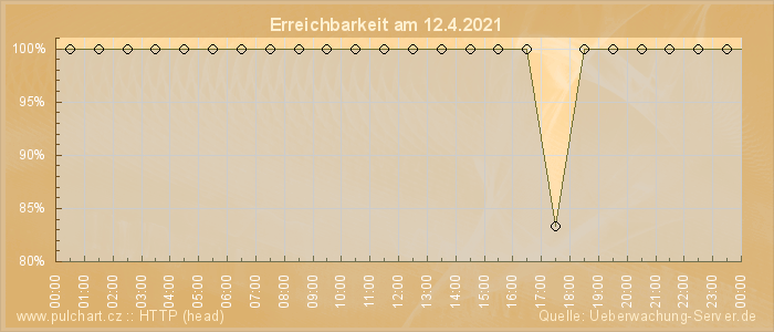 Grafik der Erreichbarkeit