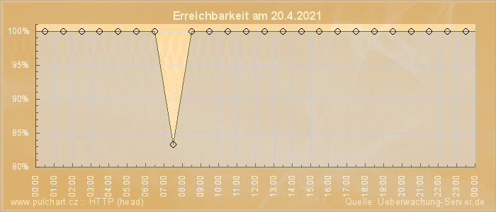 Grafik der Erreichbarkeit