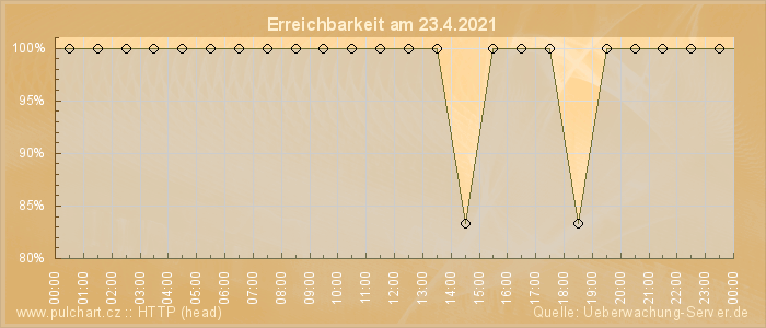 Grafik der Erreichbarkeit