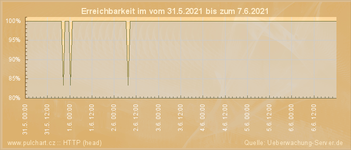 Grafik der Erreichbarkeit