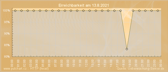 Grafik der Erreichbarkeit