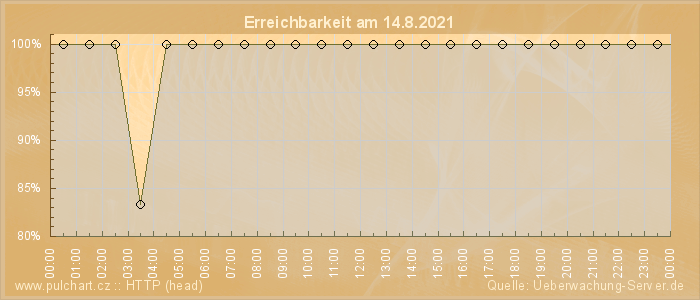 Grafik der Erreichbarkeit