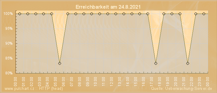 Grafik der Erreichbarkeit