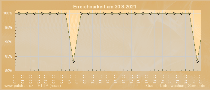 Grafik der Erreichbarkeit