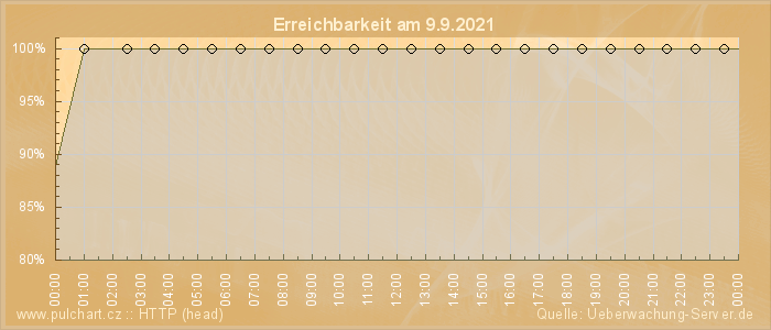 Grafik der Erreichbarkeit