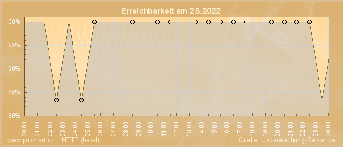 Grafik der Erreichbarkeit