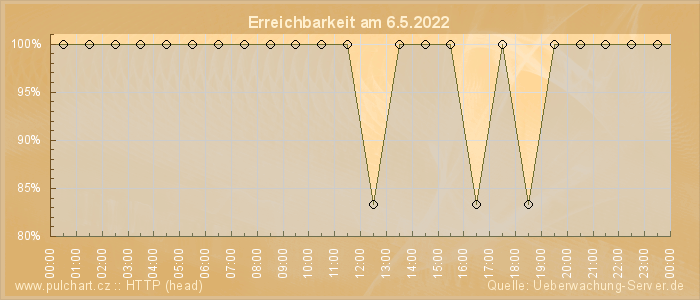 Grafik der Erreichbarkeit