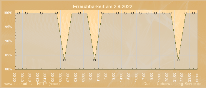 Grafik der Erreichbarkeit