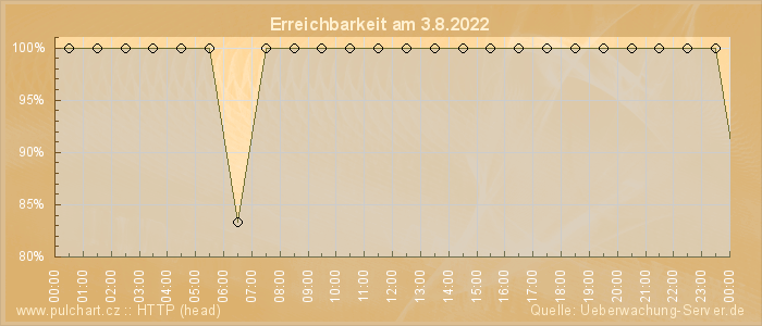 Grafik der Erreichbarkeit