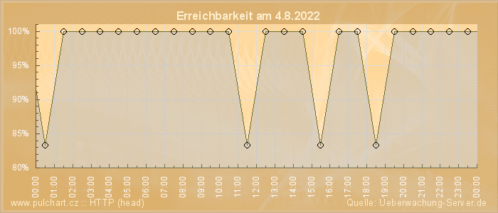 Grafik der Erreichbarkeit