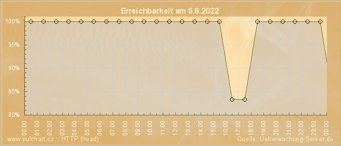 Grafik der Erreichbarkeit