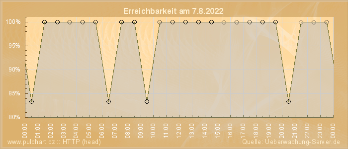 Grafik der Erreichbarkeit